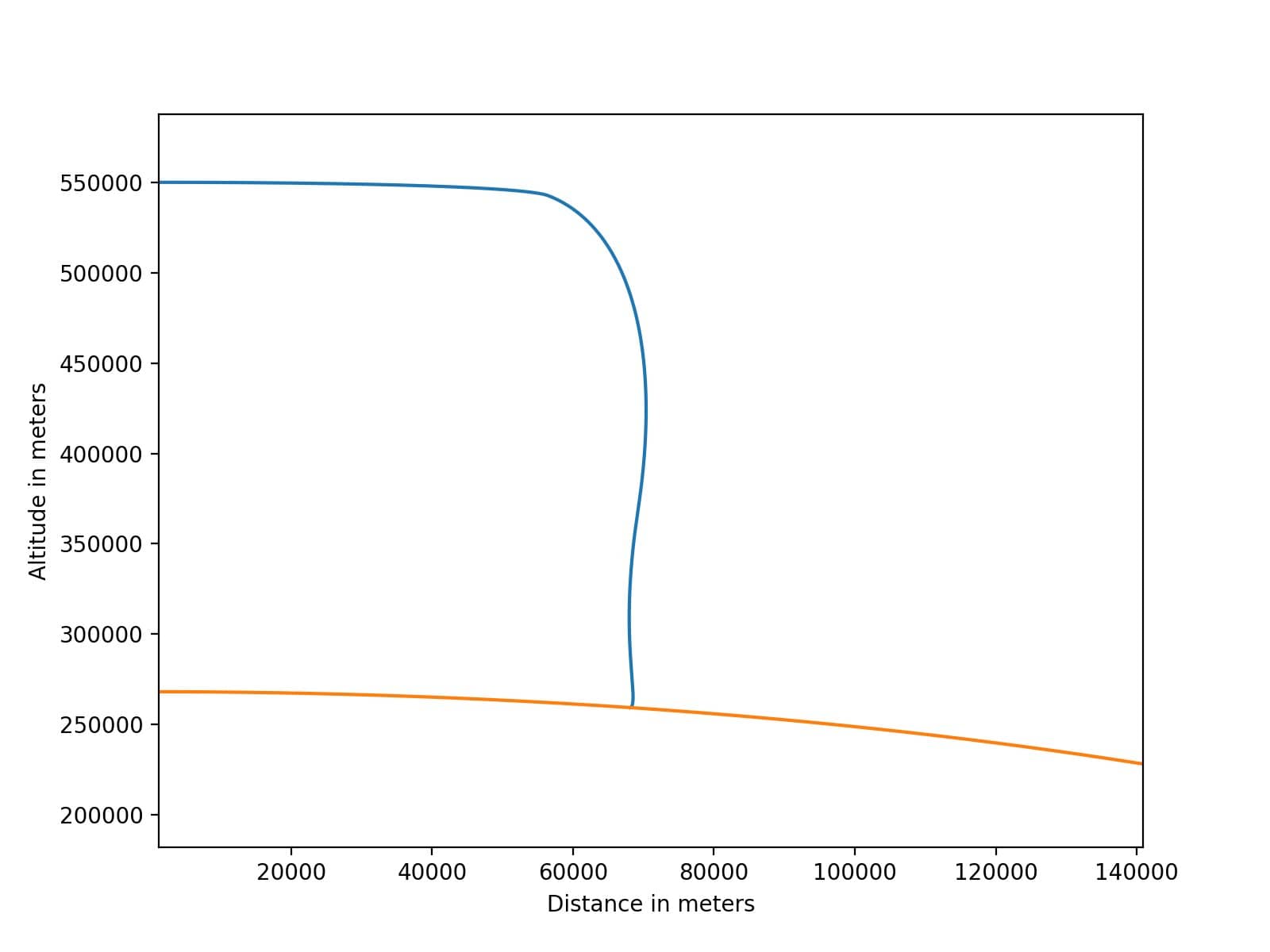 Simulation results showing descent profile of the lander.