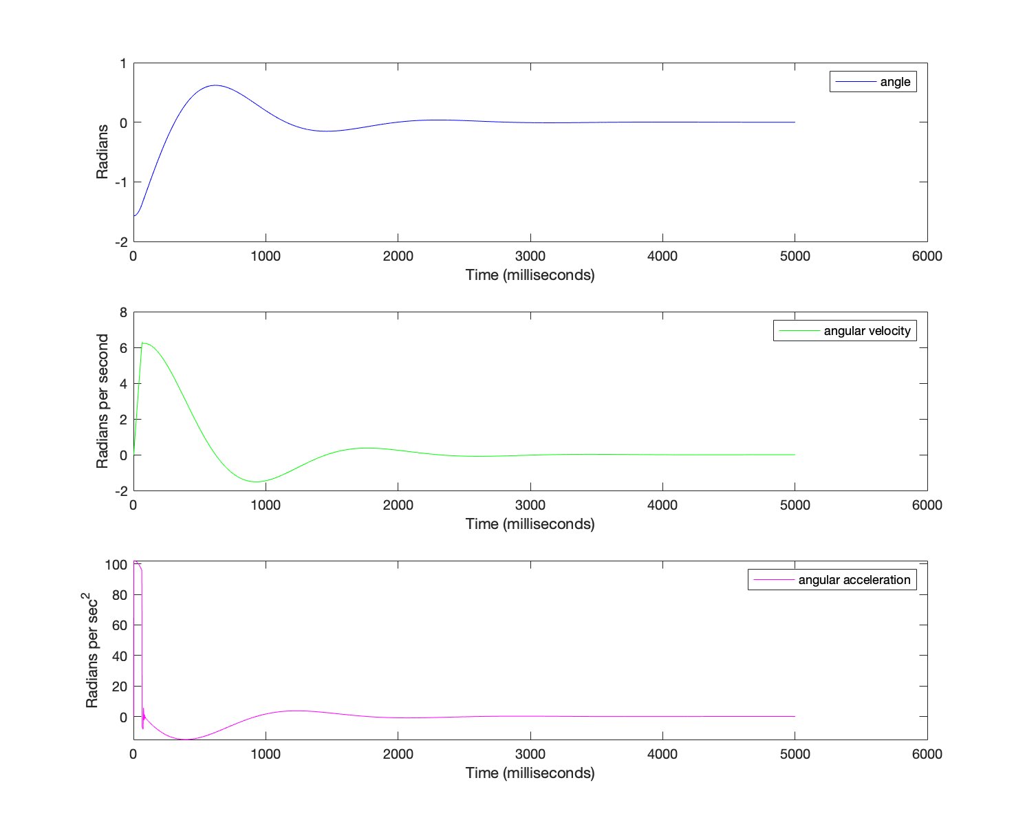 Plot of PID Simulation