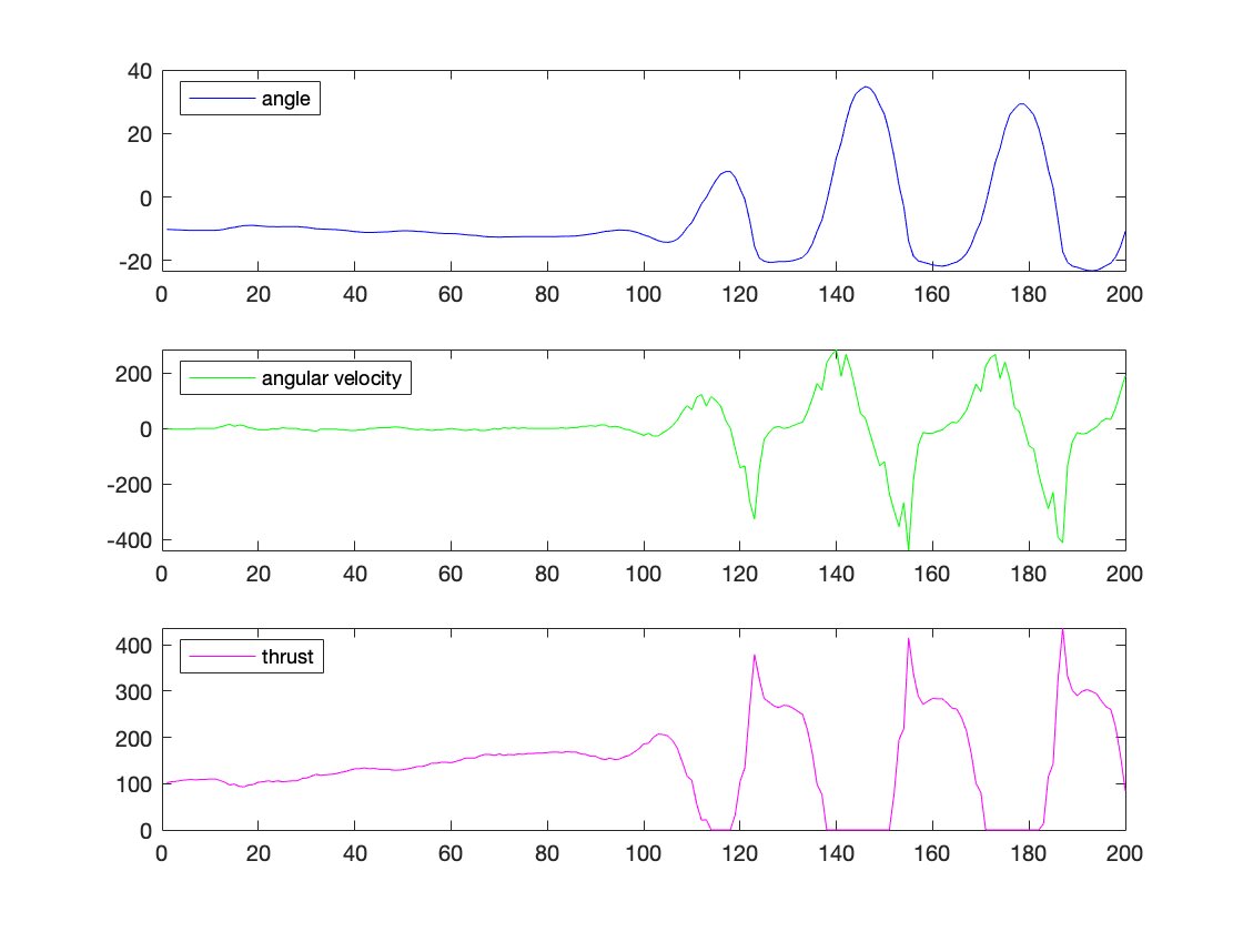 Plot showing the arm oscillating